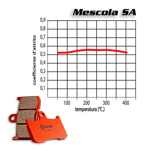 BREMBO - PASTIGLIA MESCOLA SA 07SU27SA