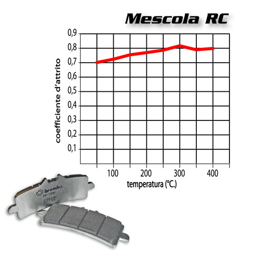 BREMBO - PASTIGLIA MESCOLA RC